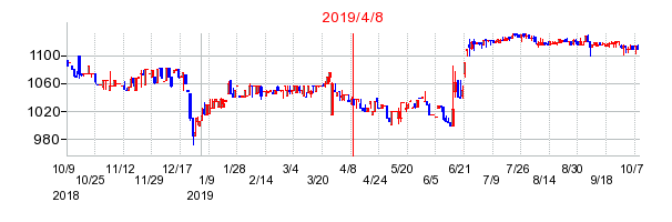 2019年4月8日 15:31前後のの株価チャート